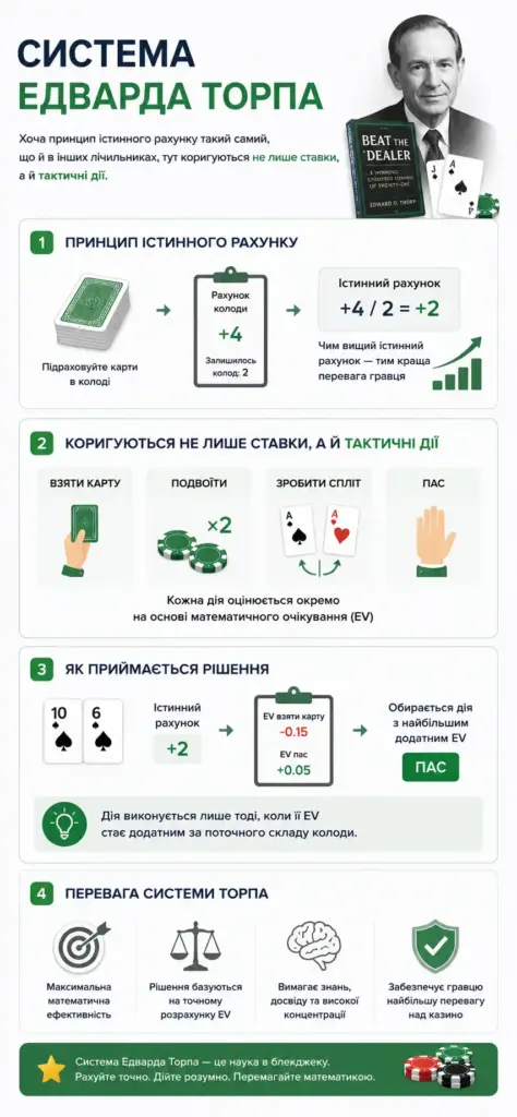 Система Эдварда Торпа