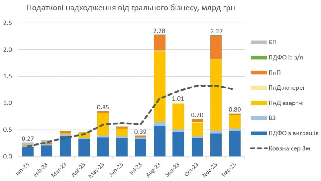 Податкові надходження від грального бізнесу