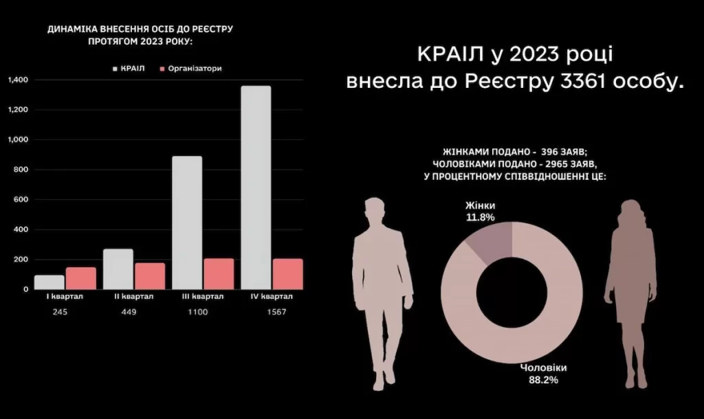 Реєстр осіб, які не можуть відвідувати сайти онлайн казино