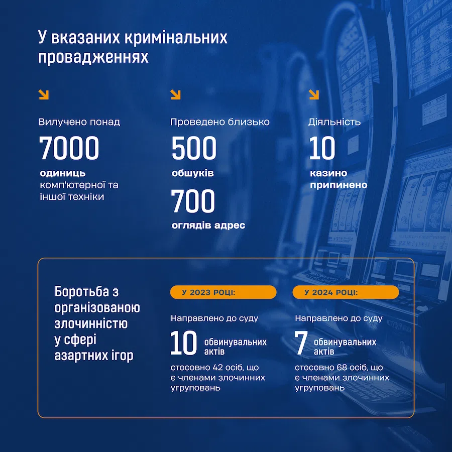 Кількість кримінальних проваджень за незаконні азартні ігри