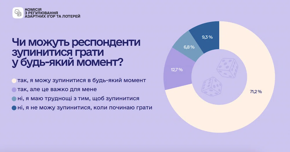 Графік про те чи можуть респонденти зупинитися