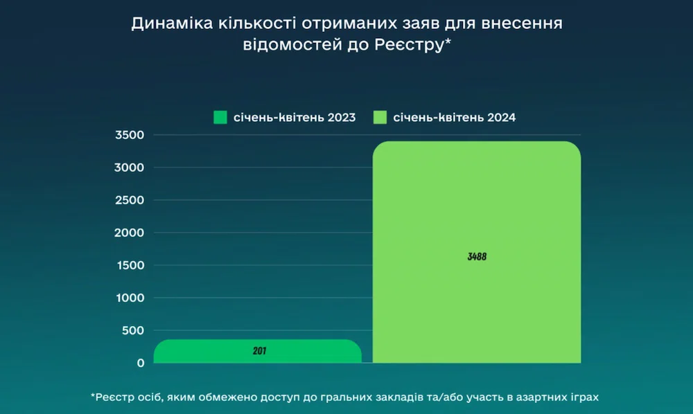 Динаміка кількості заяв в реєстрі лудоманів