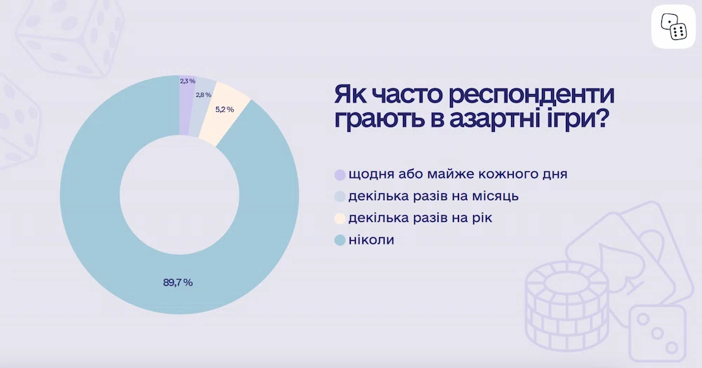 Графік як часто грають в азартні ігри
