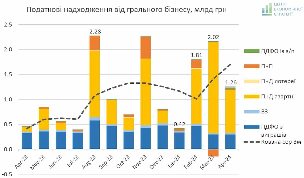 Графік надходження від грального бізнесу