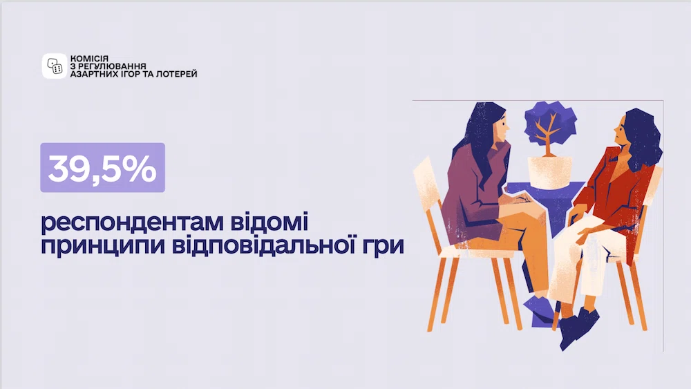 Респондентам відомі принципи відповідальної гри