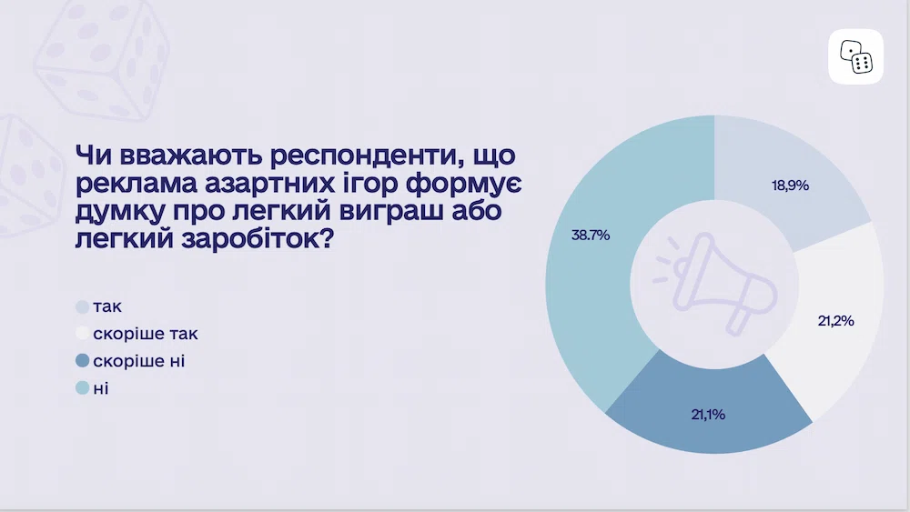 Графік респондентів які вважають що реклама формує думку про легкий виграш