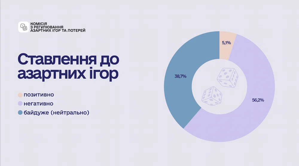 Графік ставлення до азартних ігор