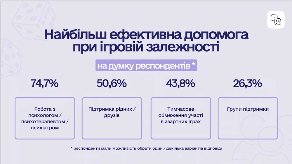 Відсоток ефективної допомоги при лудоманії