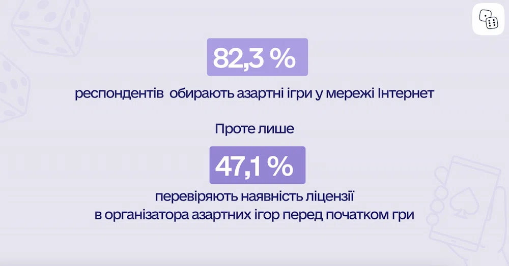 Відсоток респондентів які перевіряють казино