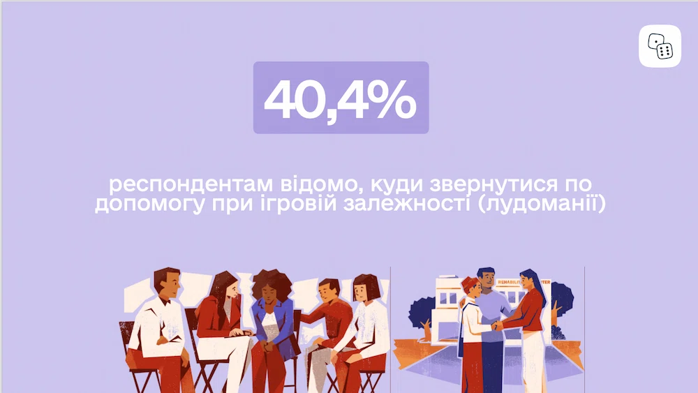 Відсоток респондентів які знають куди звернутись по допомогу
