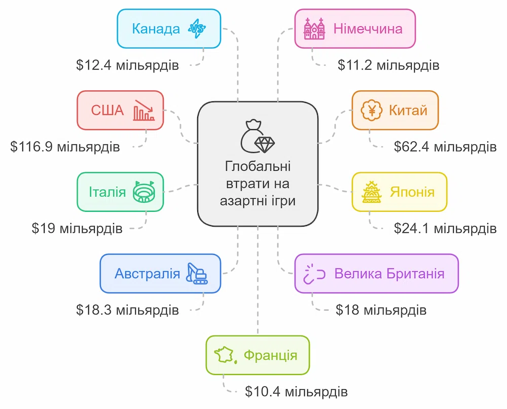 Глобальні витрати на азартні ігри