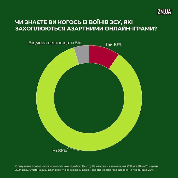 Кругова діаграма, яка відображає результати опитування щодо захоплення військових ЗСУ азартними онлайн-іграми