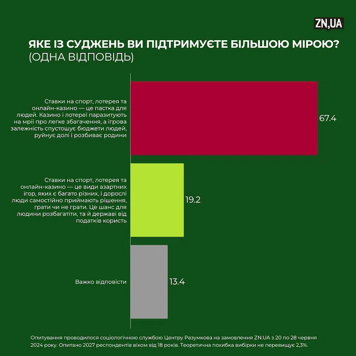 Гістограма, що відображає ставлення українців до азартних ігор