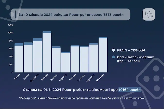Статистка внесених осіб з ігровою залежністю