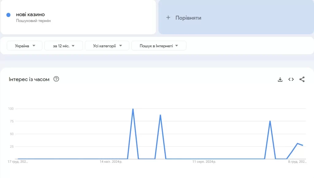 Google тренди за запитами нові казино