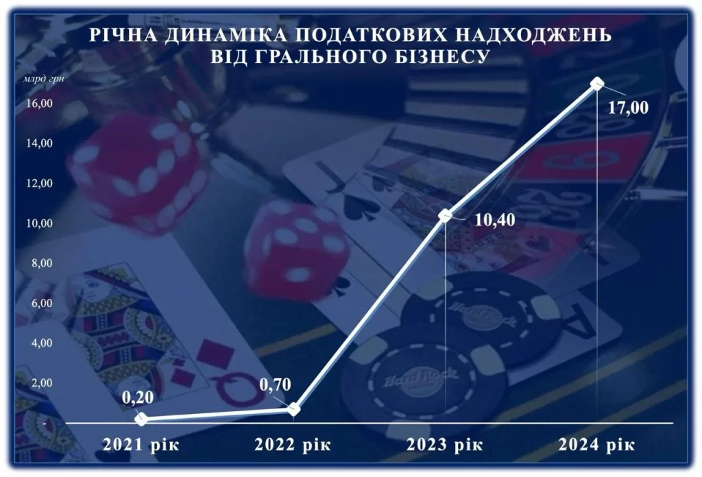 Графік річних надходжень від грального бізнесу