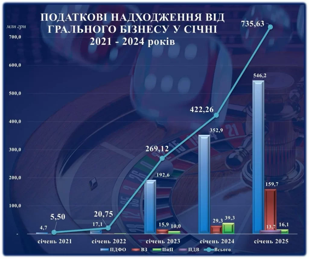 Графік річних надходжень від грального бізнесу січень 2021-2024
