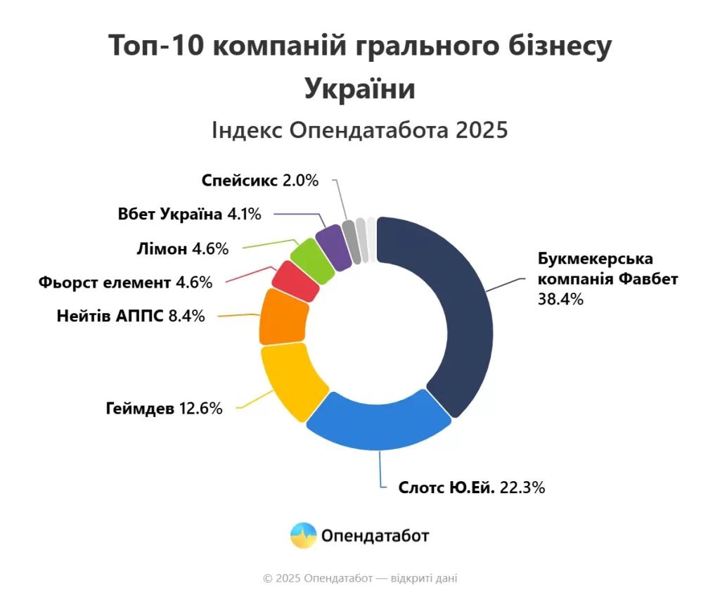10 найбільших гральних компаній в Україні