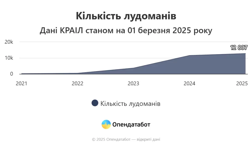 На березень 2025 в Реєстрі — майже 13 тисяч осіб.