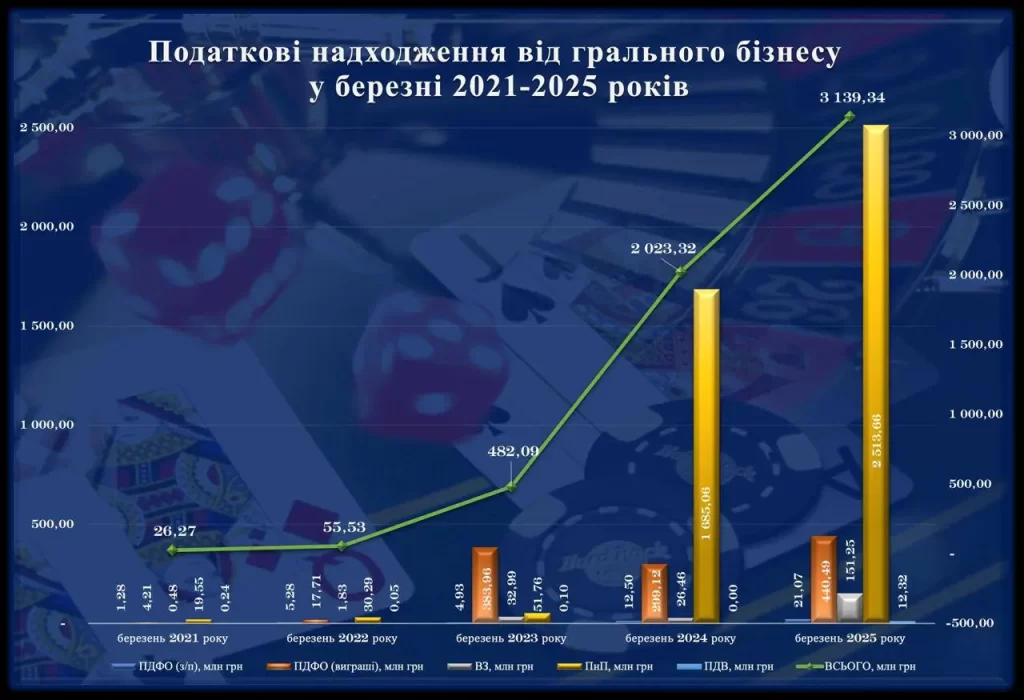 Податкові надходження від грального бізнесу