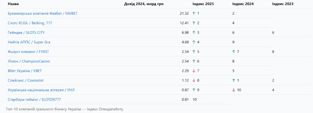 Хто з компаній заробив найбільше