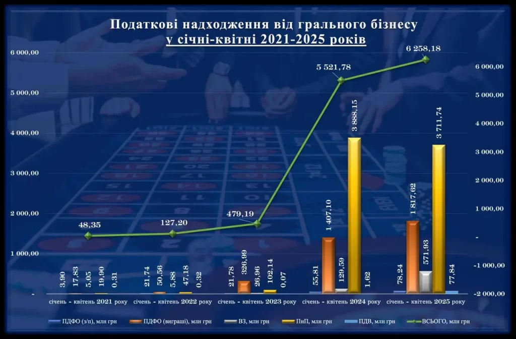 Податкові надходження від грального бізнесу