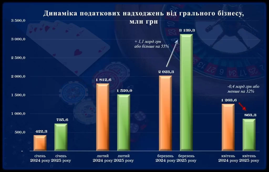 Динаміка надходження до бюджету