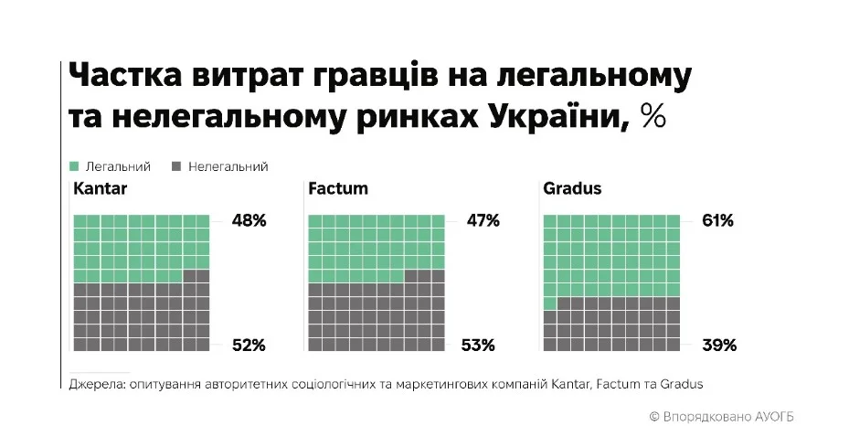 Частка нелегального ринку становить до 53%