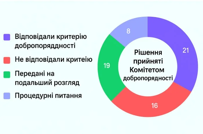 Комітет «Fit & Proper»