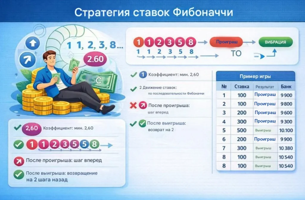 Стратегия ставок Фибоначчи