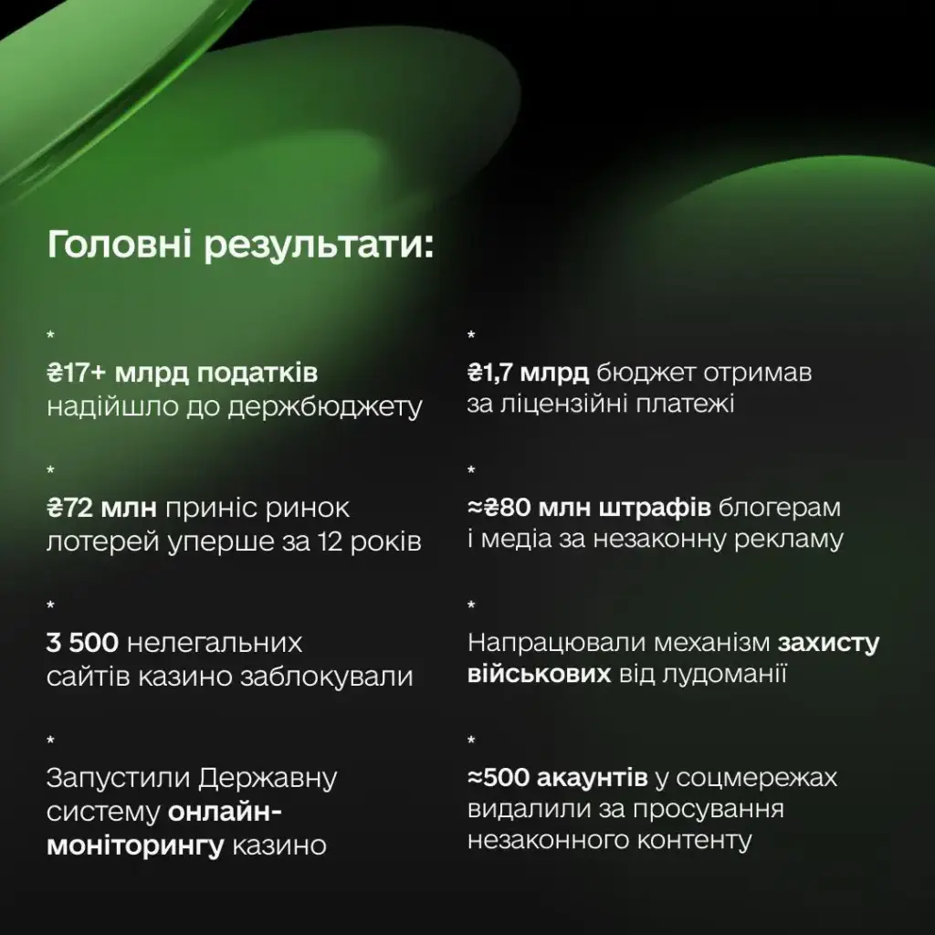 Інфографіка PlayCity з головними квітневими результатами українського гемблінгу, податками, штрафами та блокуваннями