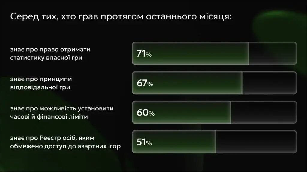 Інфографіка про відповідальну гру та ліміти для гравців